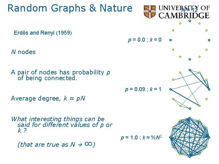 Random Graphs & Nature Erdős and Renyi (1959) p = 0. 0 ; k