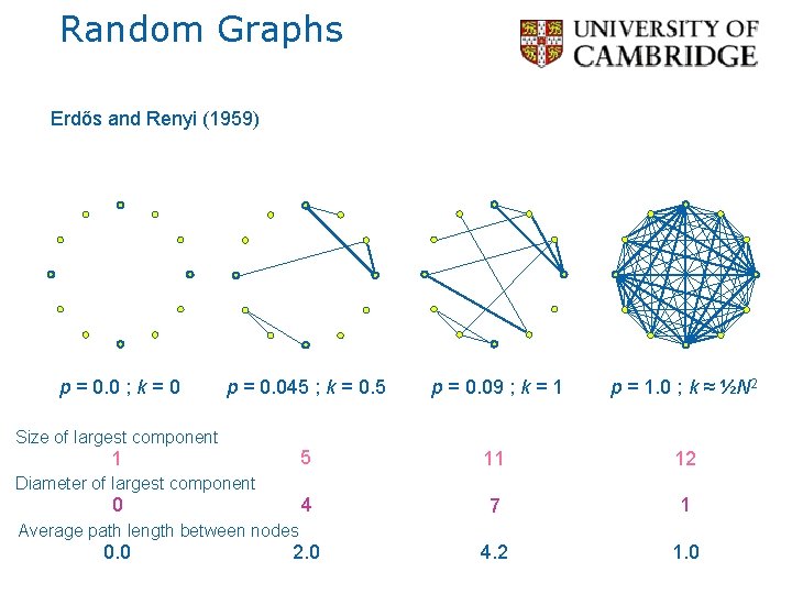 Random Graphs Erdős and Renyi (1959) p = 0. 0 ; k = 0