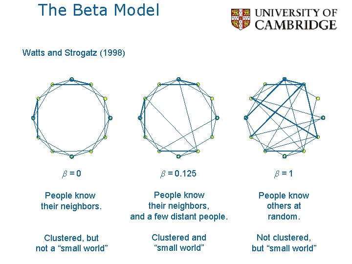 The Beta Model Watts and Strogatz (1998) b=0 b = 0. 125 b=1 People