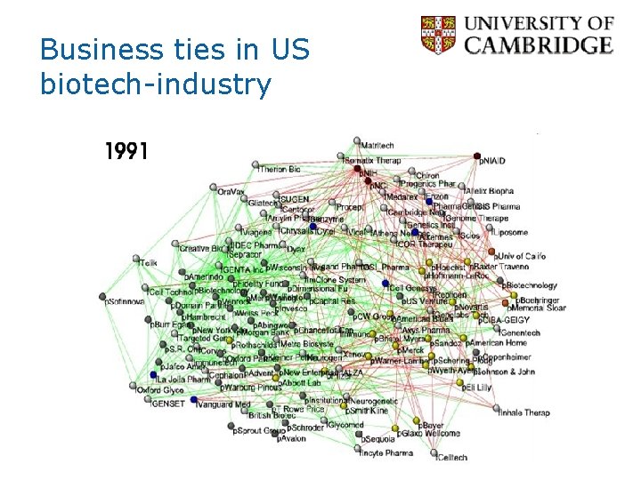 Business ties in US biotech-industry 