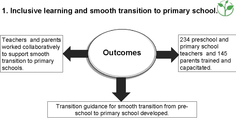 1. Inclusive learning and smooth transition to primary school. Teachers and parents worked collaboratively