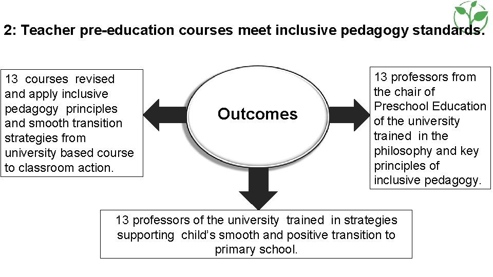 2: Teacher pre-education courses meet inclusive pedagogy standards. 13 courses revised and apply inclusive