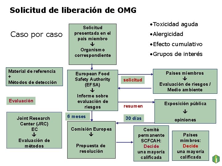 Solicitud de liberación de OMG Caso por caso Material de referencia + Métodos de