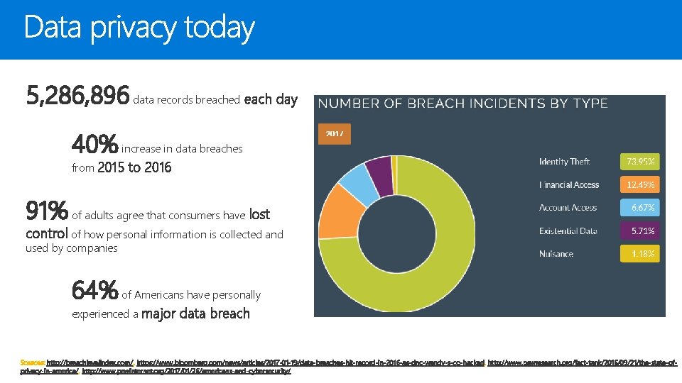 5, 286, 896 data records breached each day 40% increase in data breaches from