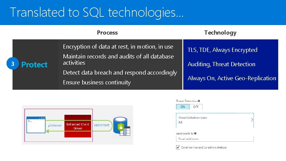 Translated to SQL technologies. . . Process Encryption of data at rest, in motion,