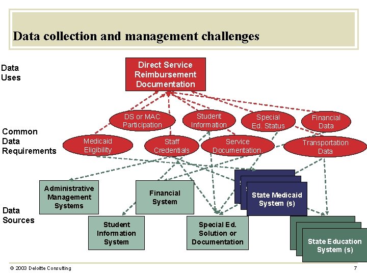 Data collection and management challenges Direct Service Reimbursement Documentation Data Uses Common Data Requirements