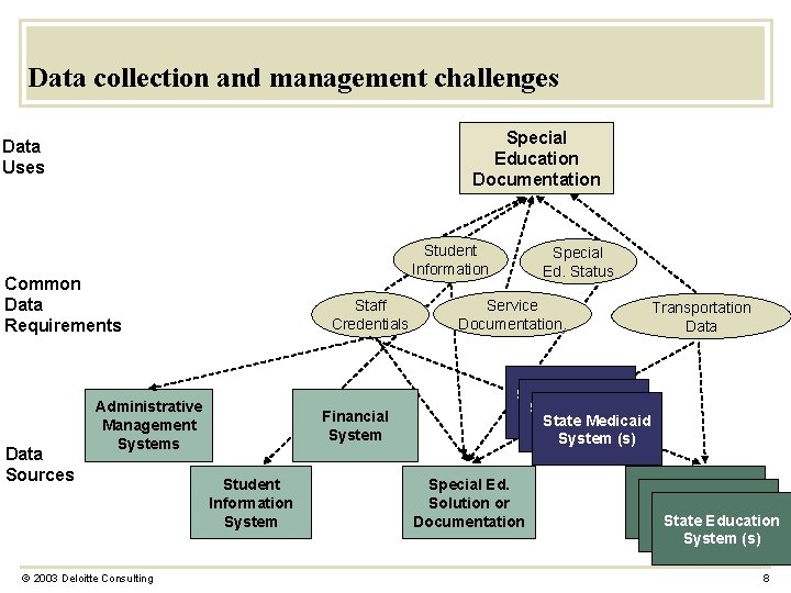 Data collection and management challenges Special Education Documentation Data Uses Student Information Common Data