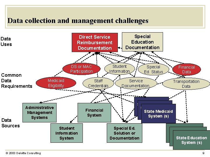 Data collection and management challenges Direct Service Reimbursement Documentation Data Uses Common Data Requirements