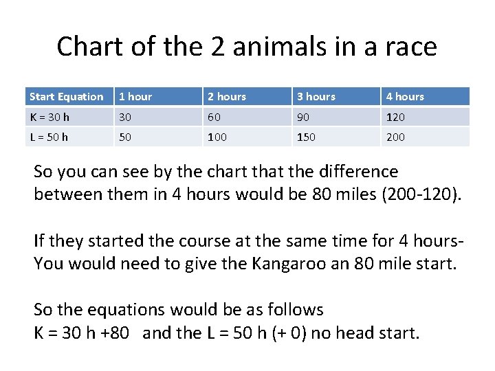 Chart of the 2 animals in a race Start Equation 1 hour 2 hours