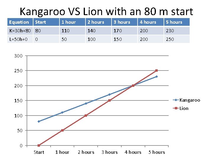 Kangaroo VS Lion with an 80 m start Equation Start 1 hour 2 hours