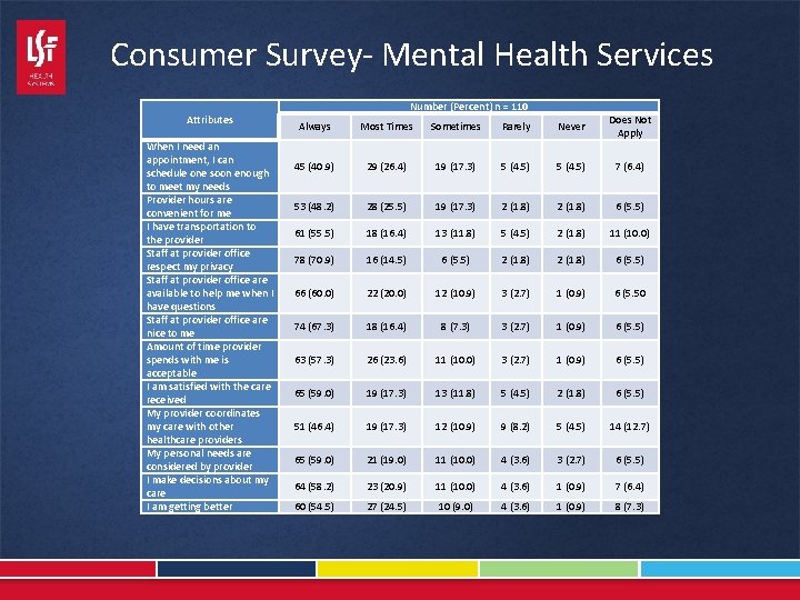 Consumer Survey- Mental Health Services Attributes When I need an appointment, I can schedule