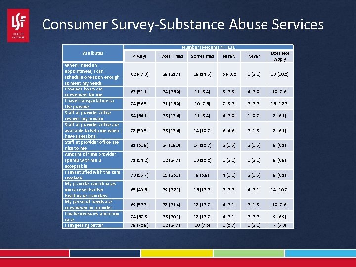 Consumer Survey-Substance Abuse Services Attributes When I need an appointment, I can schedule one