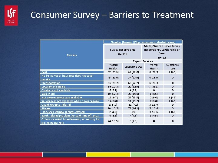 Consumer Survey – Barriers to Treatment Barriers Cost No insurance or insurance does not