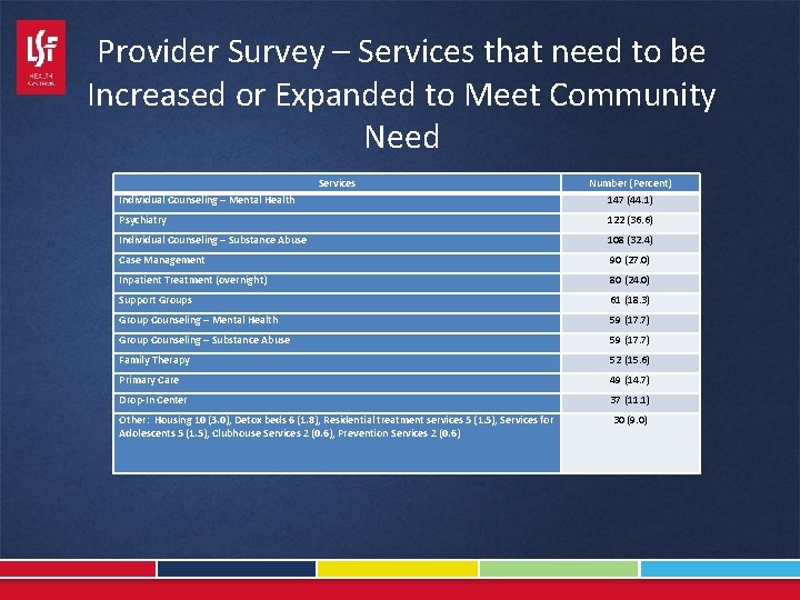 Provider Survey – Services that need to be Increased or Expanded to Meet Community