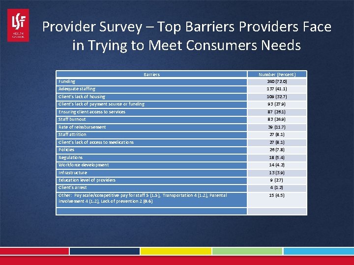 Provider Survey – Top Barriers Providers Face in Trying to Meet Consumers Needs Barriers