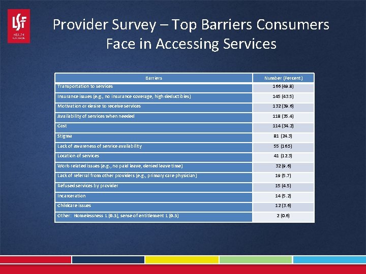 Provider Survey – Top Barriers Consumers Face in Accessing Services Barriers Number (Percent) Transportation
