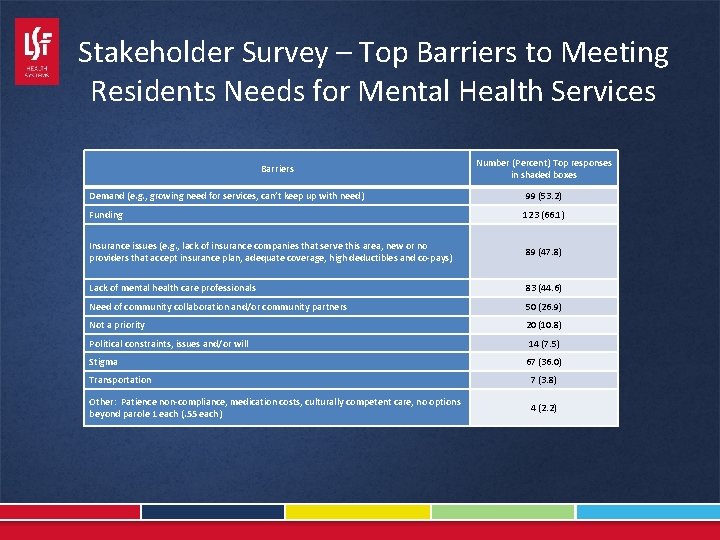 Stakeholder Survey – Top Barriers to Meeting Residents Needs for Mental Health Services Barriers