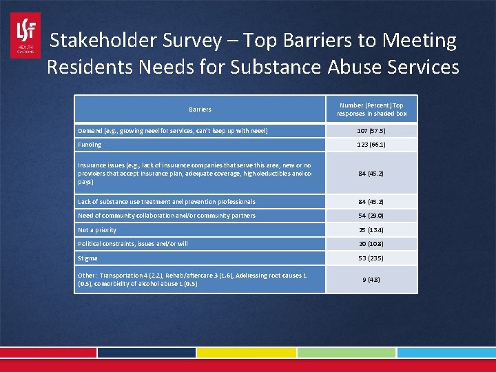 Stakeholder Survey – Top Barriers to Meeting Residents Needs for Substance Abuse Services Barriers