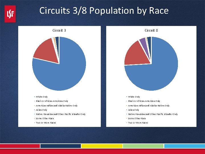 Circuits 3/8 Population by Race Circuit 3 Circuit 8 White Only Black or African