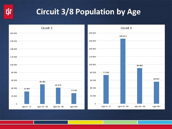 Circuit 3/8 Population by Age Circuit 3 Circuit 8 180 000 165 513 160