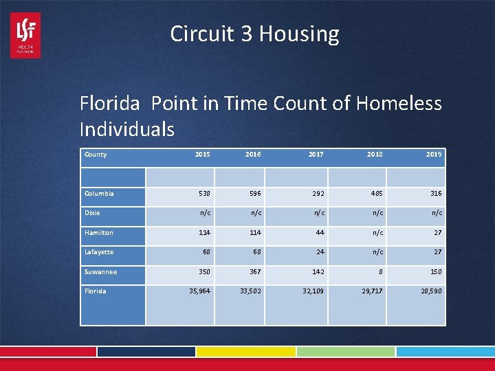 Circuit 3 Housing Florida Point in Time Count of Homeless Individuals County 2015 2016