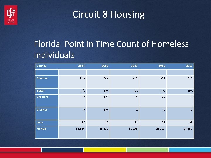 Circuit 8 Housing Florida Point in Time Count of Homeless Individuals County 2015 2016