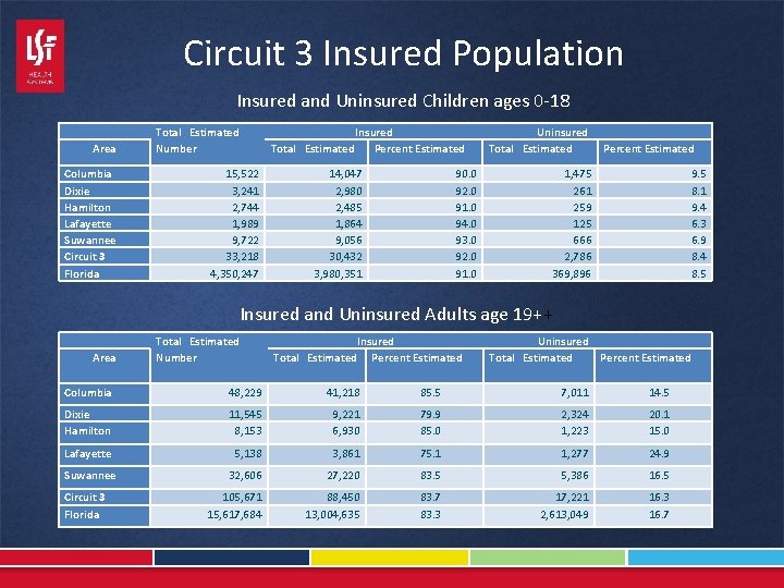 Circuit 3 Insured Population Insured and Uninsured Children ages 0 -18 Area Columbia Dixie