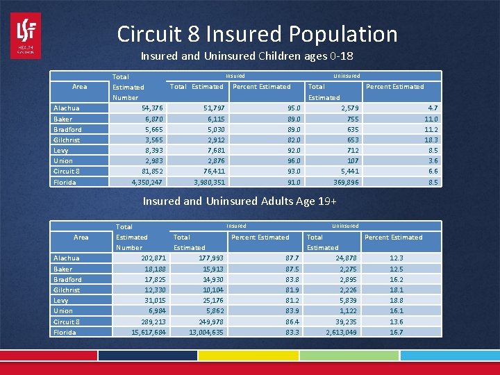 Circuit 8 Insured Population Insured and Uninsured Children ages 0 -18 Area Alachua Baker