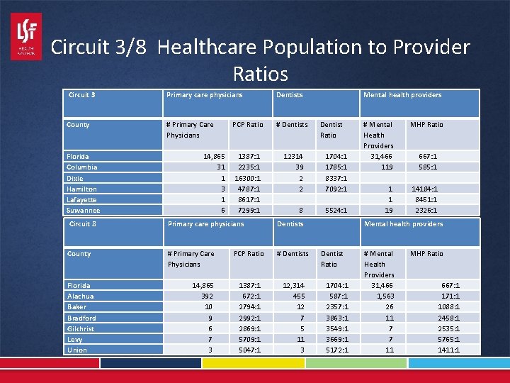 Circuit 3/8 Healthcare Population to Provider Ratios Circuit 3 Primary care physicians Dentists County