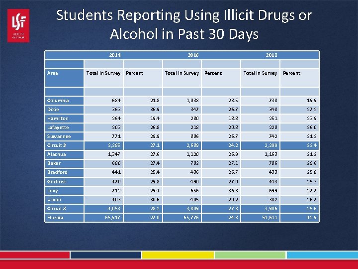 Students Reporting Using Illicit Drugs or Alcohol in Past 30 Days Area 2014 2016