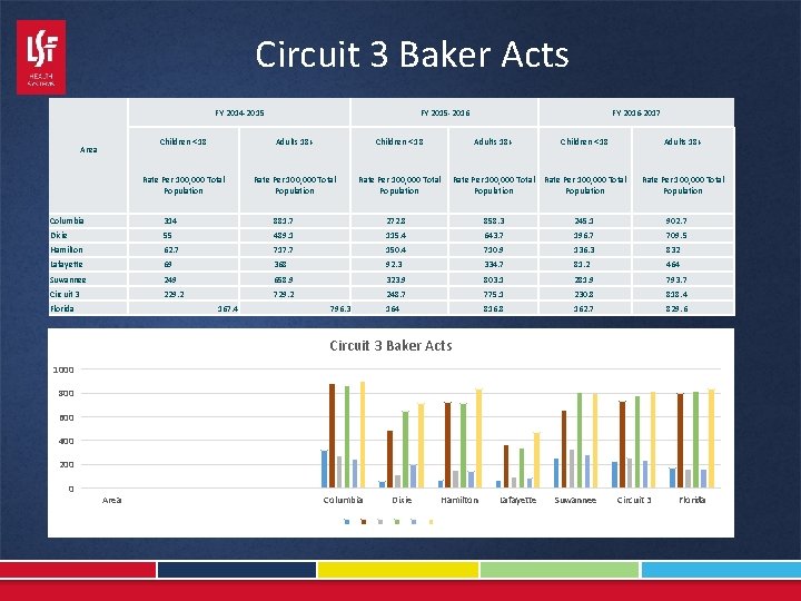 Circuit 3 Baker Acts FY 2014 -2015 Area FY 2015 -2016 FY 2016 -2017