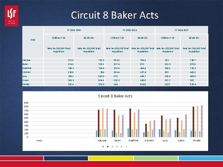 Circuit 8 Baker Acts FY 2014 -2015 Area FY 2015 -2016 Children < 18