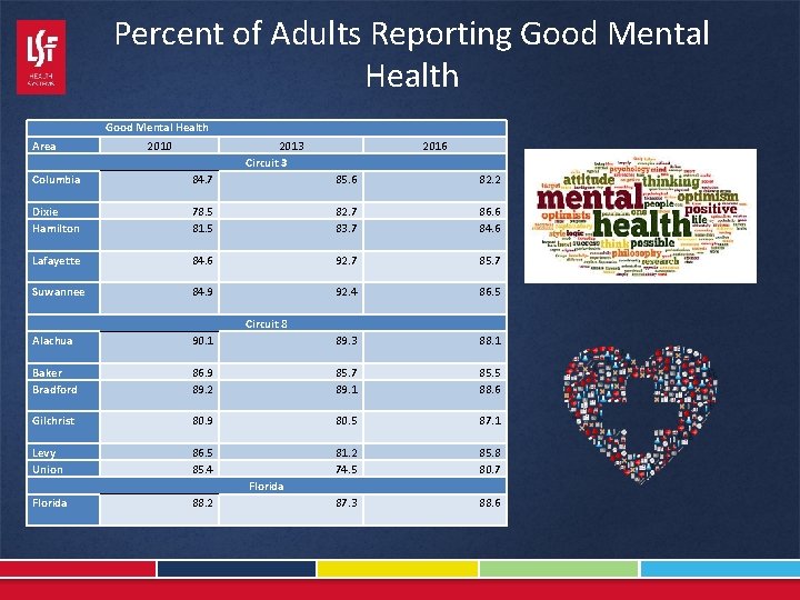 Percent of Adults Reporting Good Mental Health Area 2010 2013 Circuit 3 2016 Columbia