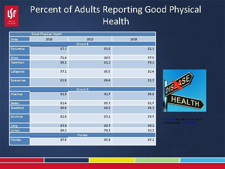 Percent of Adults Reporting Good Physical Health Area 2010 2013 Circuit 3 2016 Columbia