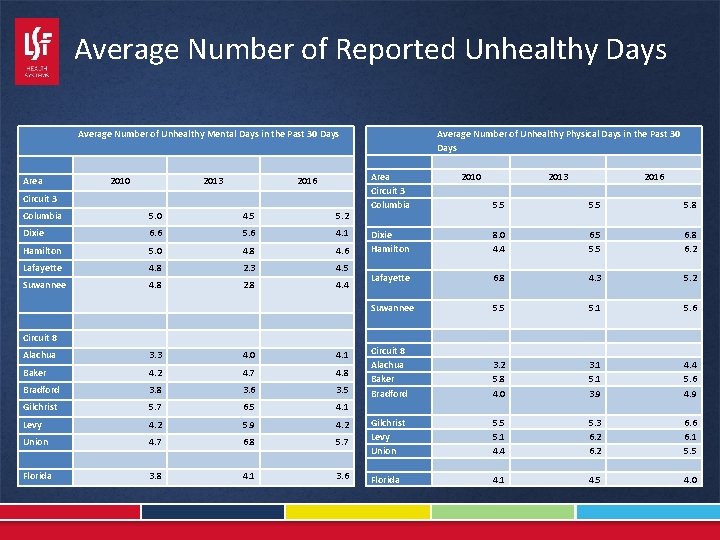 Average Number of Reported Unhealthy Days Average Number of Unhealthy Physical Days in the