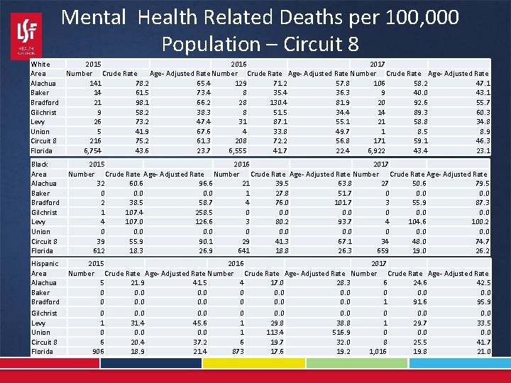 Mental Health Related Deaths per 100, 000 Population – Circuit 8 White 2015 2016