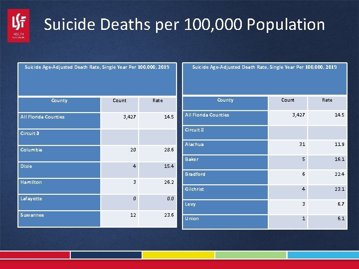 Suicide Deaths per 100, 000 Population Suicide Age-Adjusted Death Rate, Single Year Per 100,
