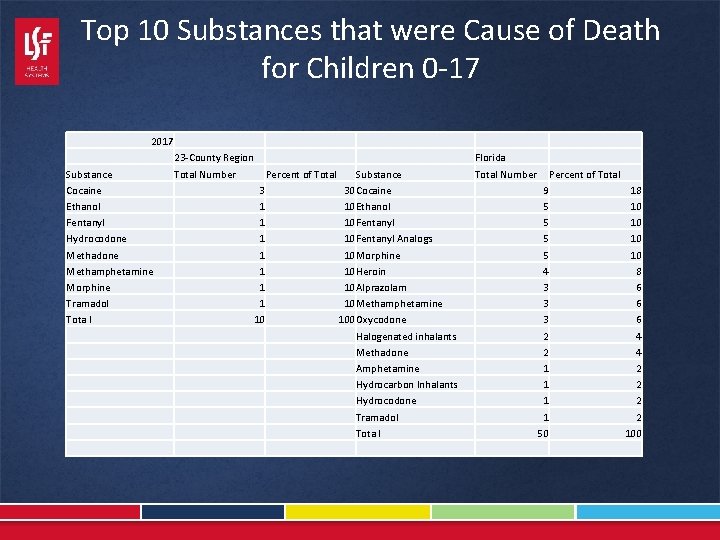 Top 10 Substances that were Cause of Death for Children 0 -17 2017 Substance