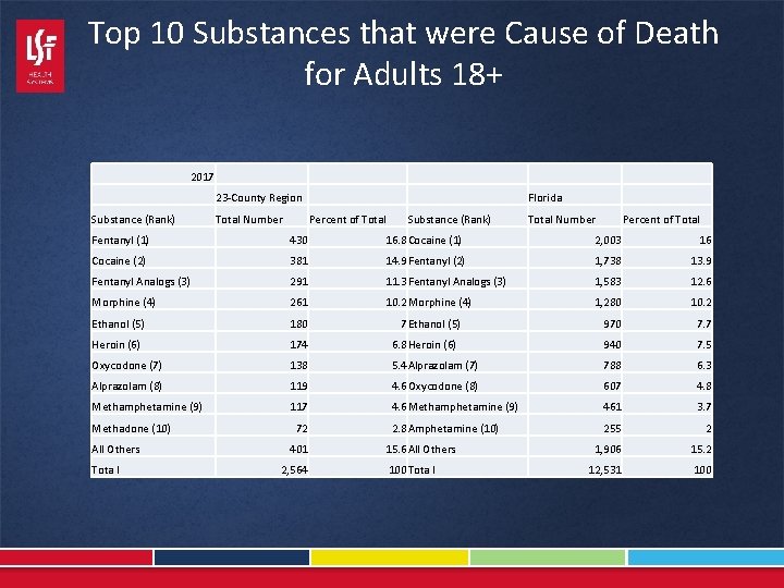 Top 10 Substances that were Cause of Death for Adults 18+ 2017 23 -County