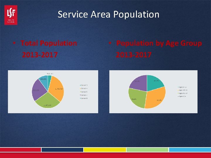 Service Area Population • Total Population 2013 -2017 • Population by Age Group 2013