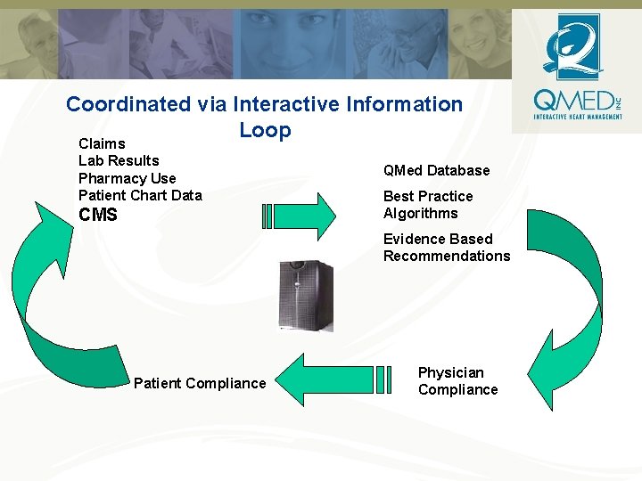 Coordinated via Interactive Information Loop Claims Lab Results Pharmacy Use Patient Chart Data CMS