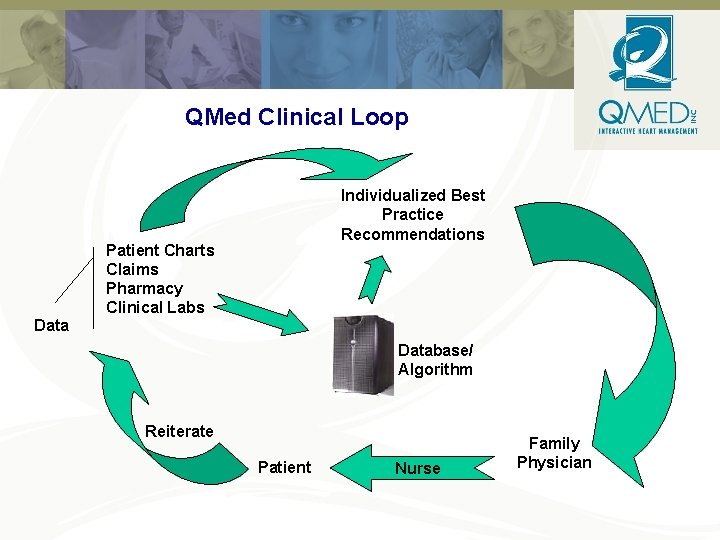 QMed Clinical Loop Data Individualized Best Practice Recommendations Patient Charts Claims Pharmacy Clinical Labs