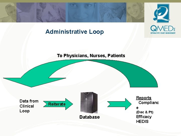 Administrative Loop To Physicians, Nurses, Patients Data from Clinical Loop Reports Complianc e Reiterate