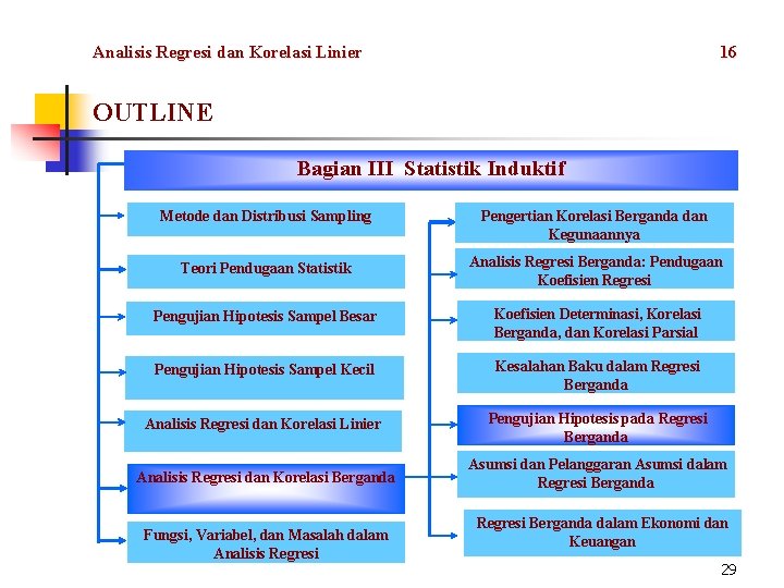 Analisis Regresi dan Korelasi Linier 16 OUTLINE Bagian III Statistik Induktif Metode dan Distribusi
