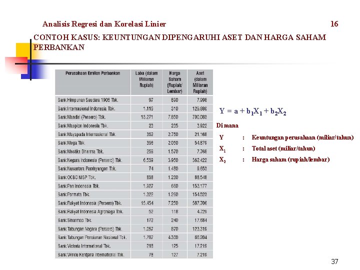 Analisis Regresi dan Korelasi Linier 16 CONTOH KASUS: KEUNTUNGAN DIPENGARUHI ASET DAN HARGA SAHAM