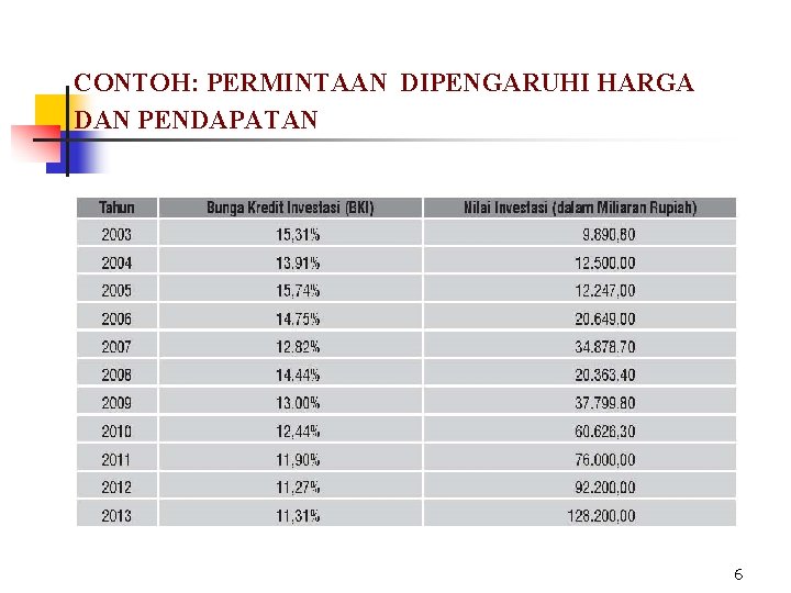 CONTOH: PERMINTAAN DIPENGARUHI HARGA DAN PENDAPATAN 6 