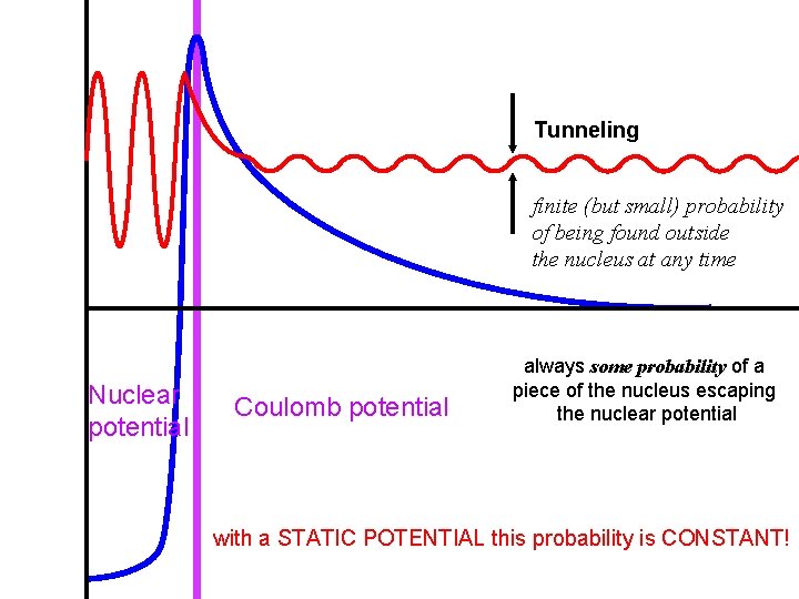 Tunneling finite (but small) probability of being found outside the nucleus at any time