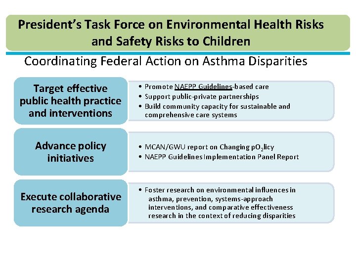 President’s Task Force on Environmental Health Risks and Safety Risks to Children Coordinating Federal