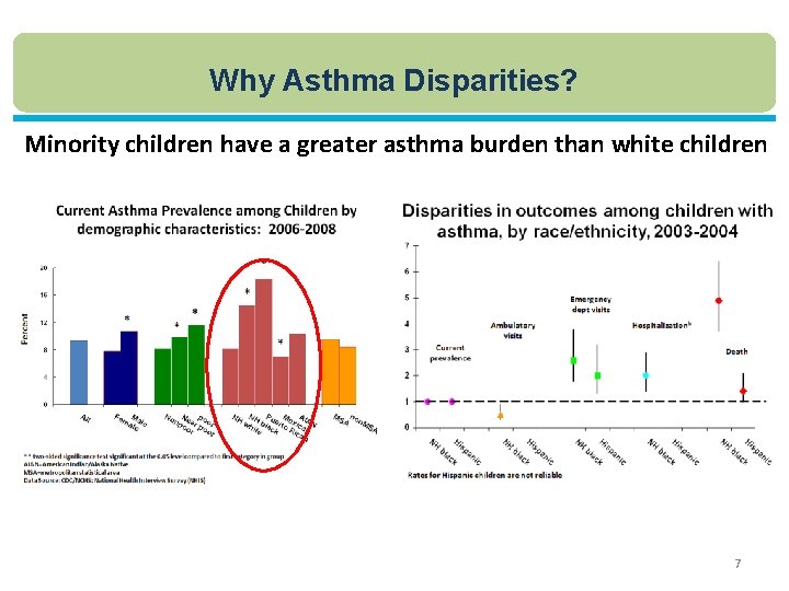 Why Asthma Disparities? Minority children have a greater asthma burden than white children 7