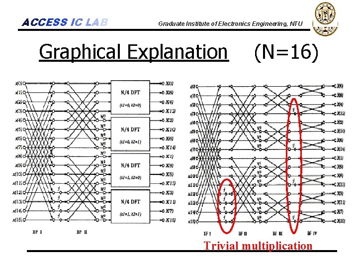 ACCESS IC LAB Graduate Institute of Electronics Engineering, NTU Graphical Explanation (N=16) Trivial multiplication
